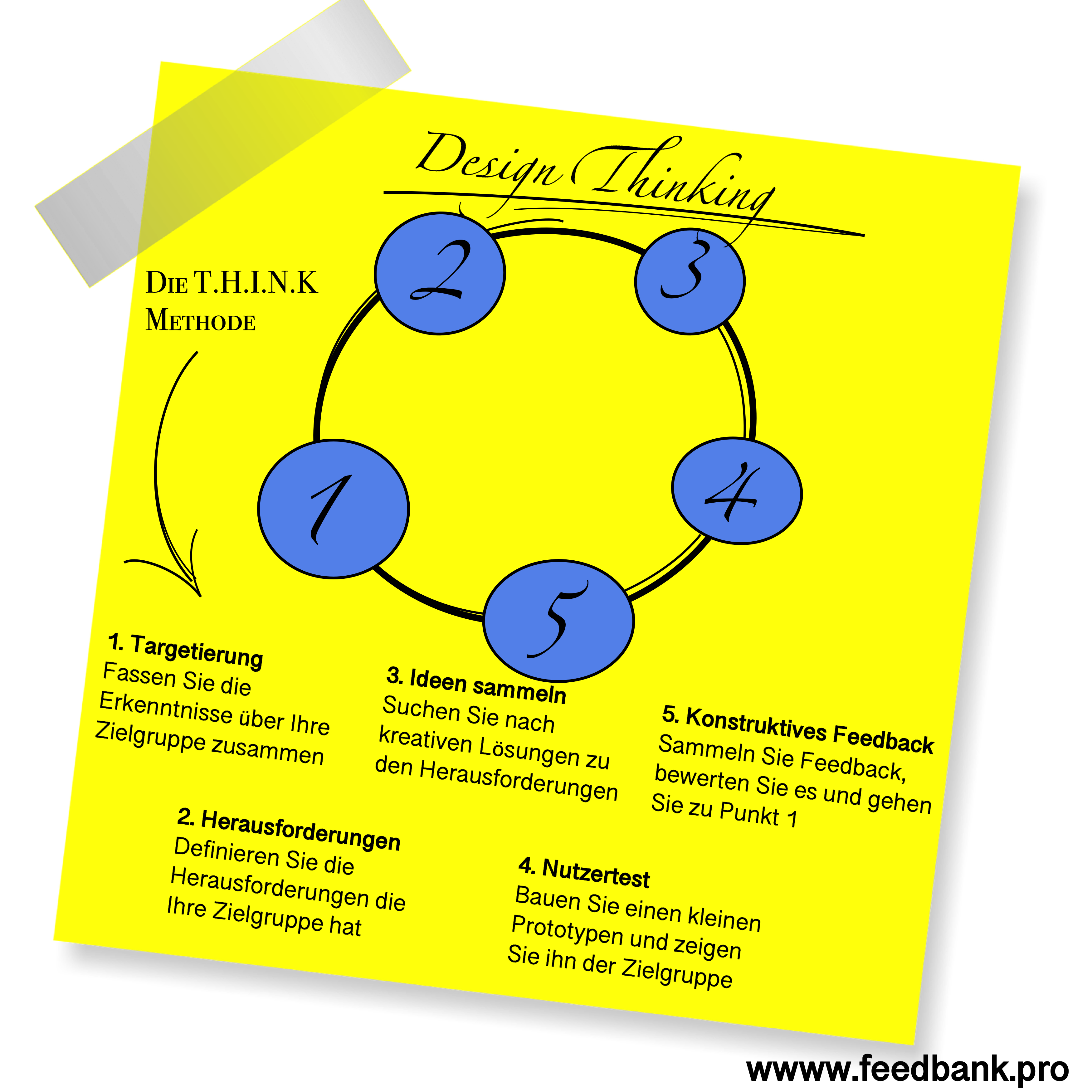 Design Thinking mit der Think-Methode