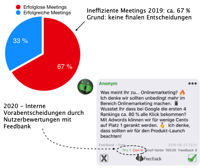 Erolglose VS Erfolgreiche Meetings