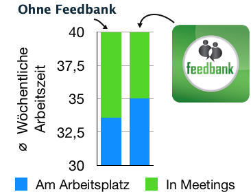 Stunden in Meetings pro Woche und Mitarbeiter